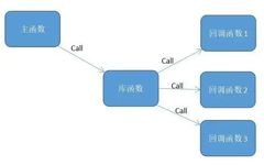 C Language Callback Functions: Essential Skills to Enhance C Techniques