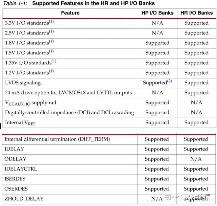 Xilinx 7 Series FPGA SelectIO Overview