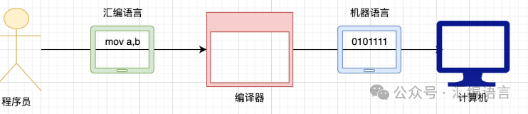 Programming in Assembly Language Without Main Function