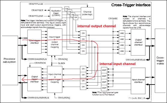 Coresight (Part 4) Channel Interface