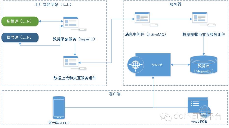 Technical Route of C# Industrial IoT and Integration Systems Solutions