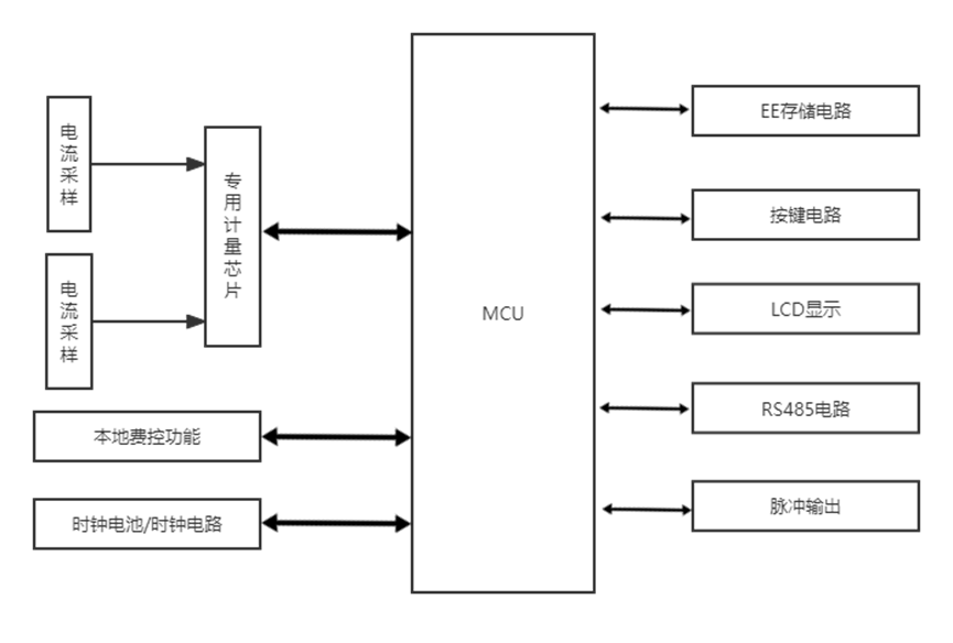 Communication Analysis of Smart Meter Security