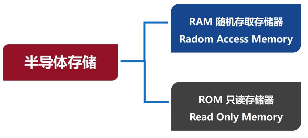 What Is Semiconductor Storage?