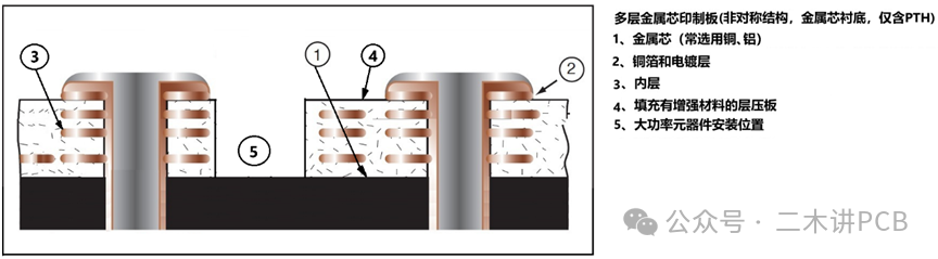 Rigid Board - Metal Core Multilayer Printed Circuit Boards