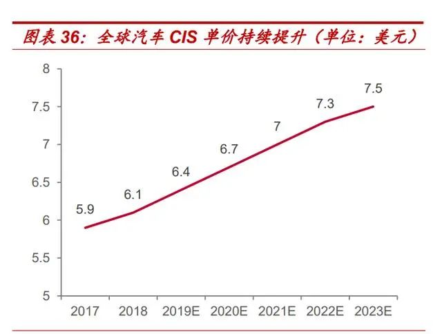 Special Report on Automotive Electronics Industry: The Golden Path of In-Vehicle Cameras