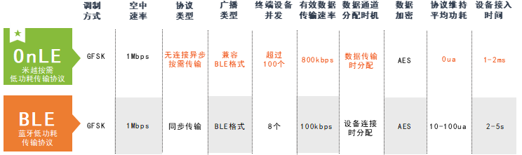 Why Our Wearable Device Does Not Use Bluetooth (BLE) Protocol