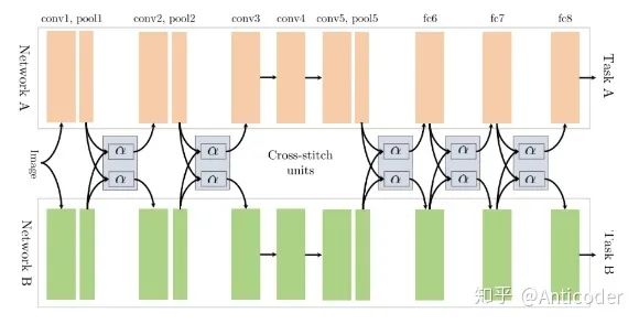 Summary of Multi-Task Learning Methods
