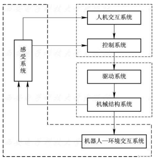 Components and Functions of Industrial Robots