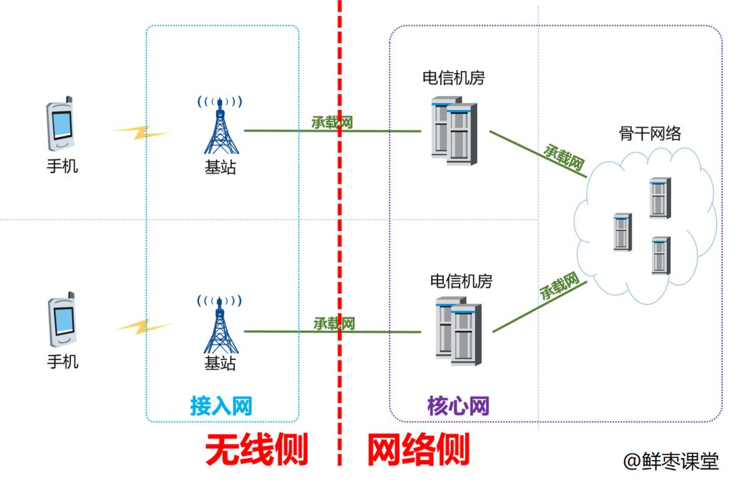 Why Core Networks Need Virtualization (NFV)?