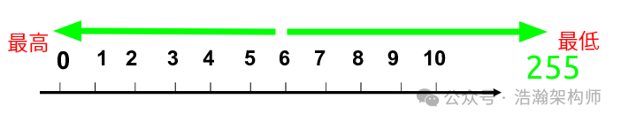 ARMv8/v9 GIC Interrupt Handling: Priority, Preemption, and Nesting