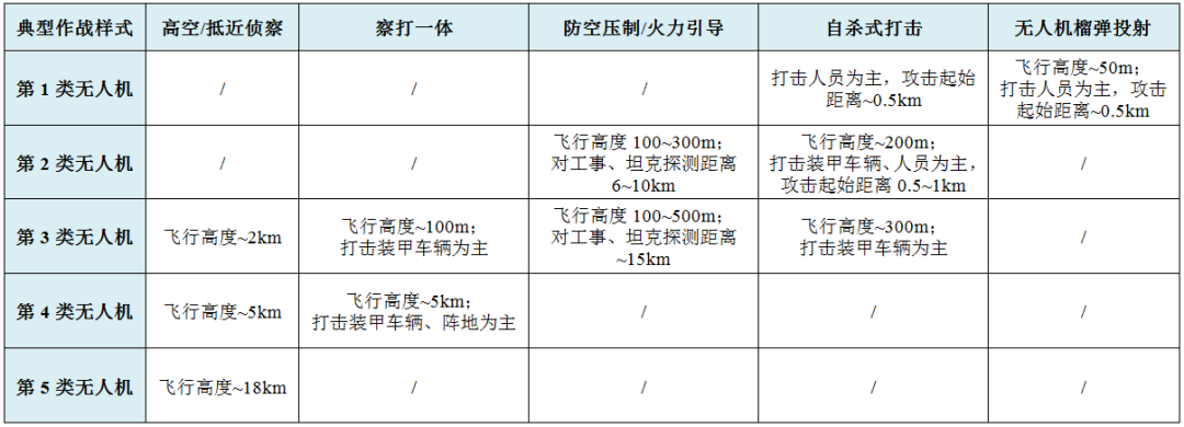 Analysis of UAV Combat Styles and Characteristics in Recent Conflicts