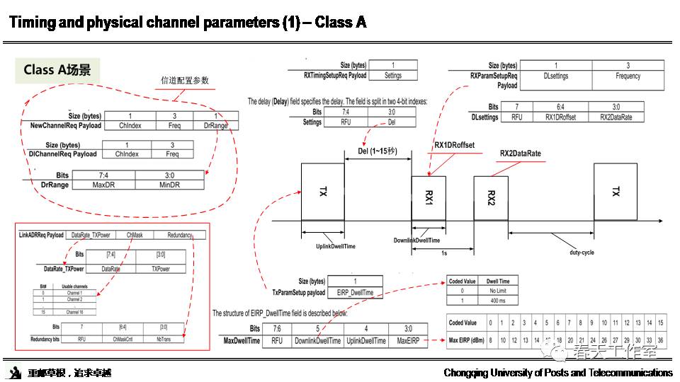 Research and Standards Interpretation of LoRa Technology