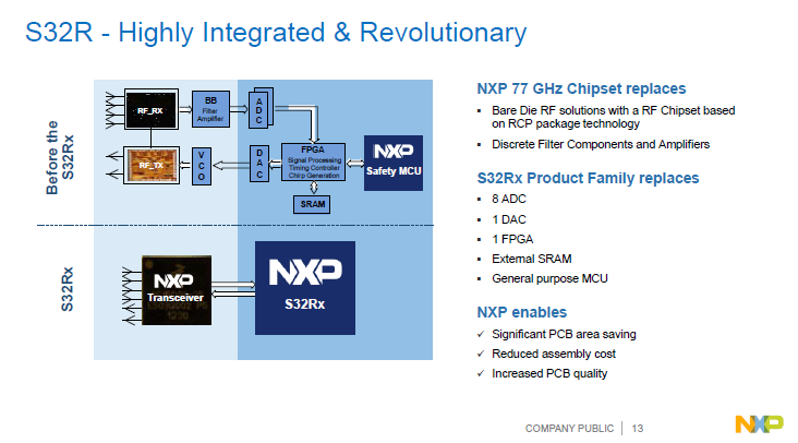 NXP | Automotive Radar Signal Processing Acceleration Architecture