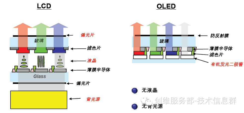 Understanding OLED Technology