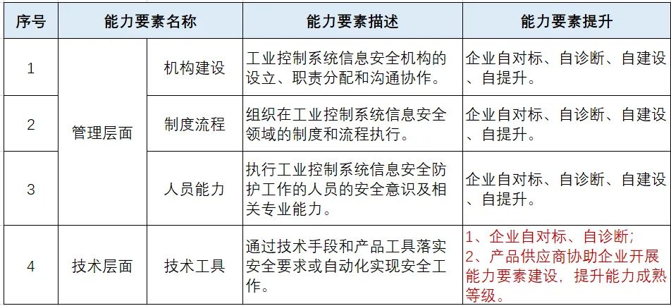 Interpretation of the Information Security Technology Model for Industrial Control Systems