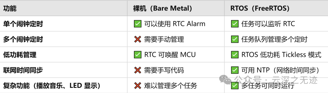 Embedded Programming: Bare Metal vs Real-Time Systems