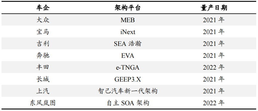 Evolution of Vehicle Controller Development Trends in New Electronic Architecture
