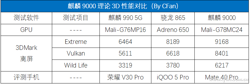 The Rival of Snapdragon Adreno GPU! How Powerful Is ARM Mali-G78?