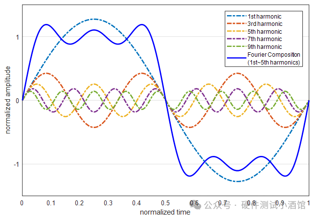 Understanding Oscilloscope Bandwidth