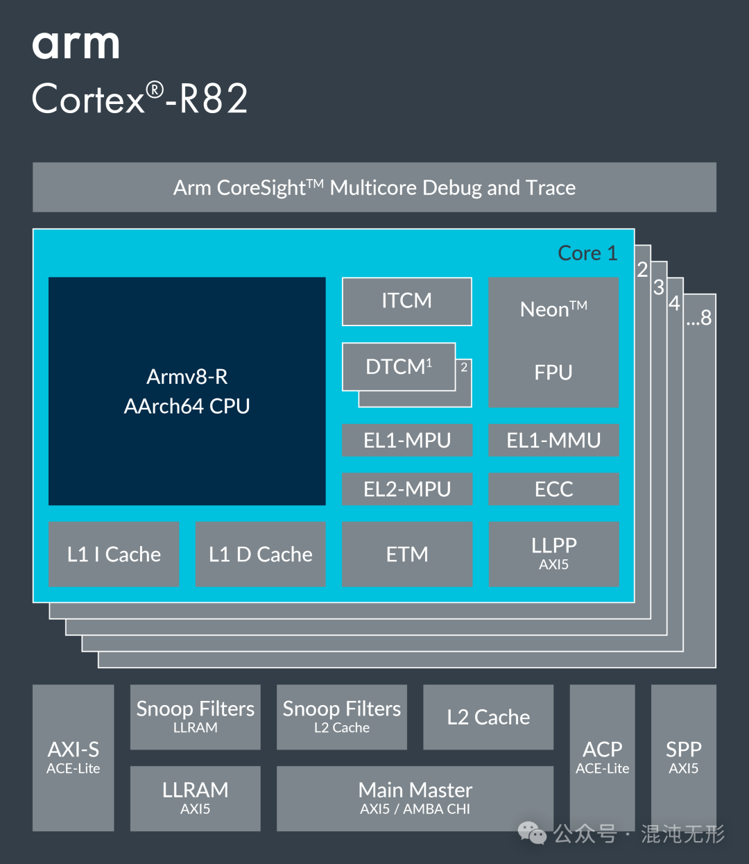 Overview of ARM Cortex-R Series
