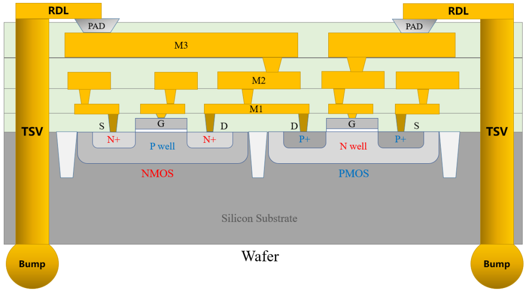 Three Levels of Chip Integration