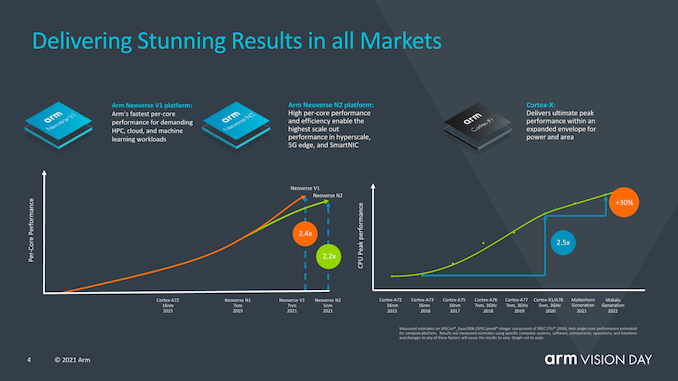 The Evolution of Servers from Arm v8 to v9