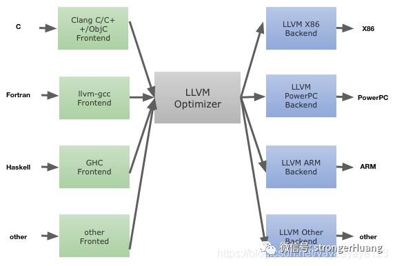 The Compilation Principles of LLVM in Keil Compiler AC6