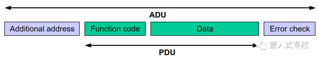 How Modbus Communication Works