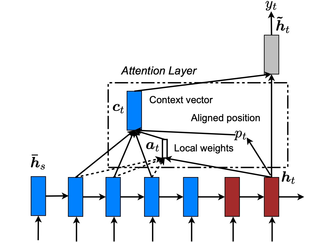 Mastering RNNsearch, Multi-task, and Attention Models in Machine Translation