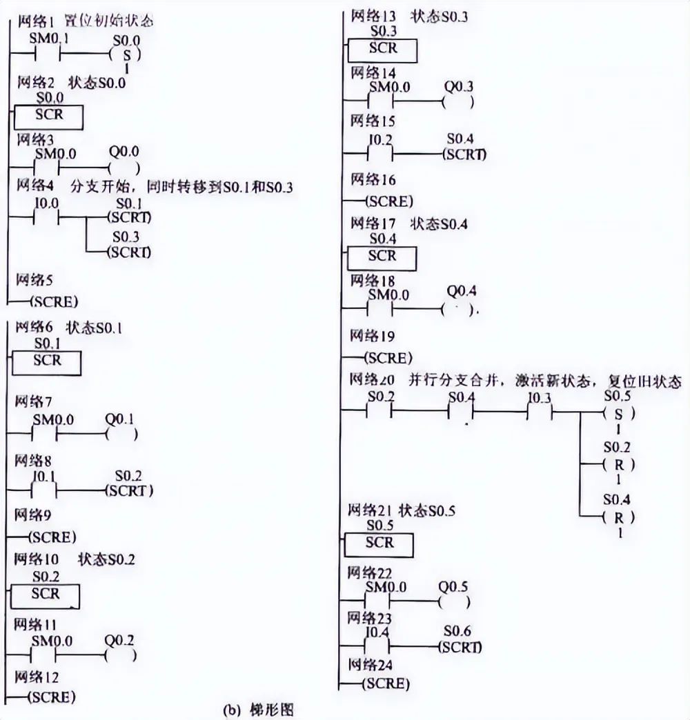 PLC Programming Examples: 4 Basic Control Circuit Design Methods