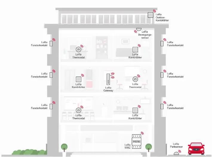 LoRaWAN in Building Automation