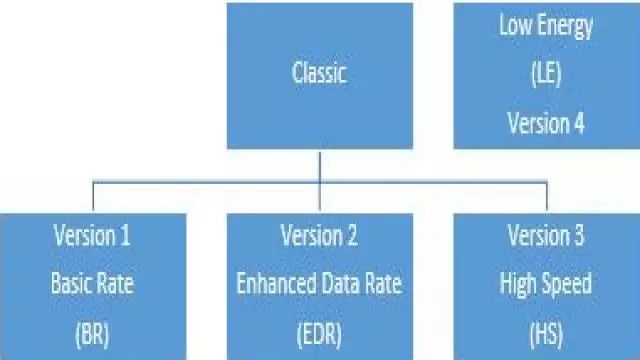Bluetooth Module Selection and EMI Compliance Testing
