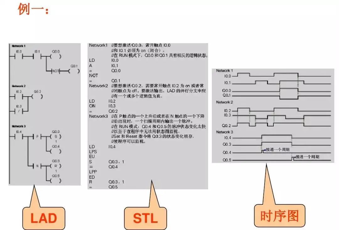 Detailed Explanation of Siemens PLC Basic Instructions