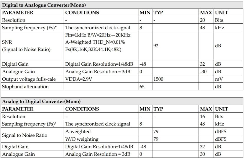How BLE Bluetooth Chip, Audio CODEC, and PMU Achieve $0.5