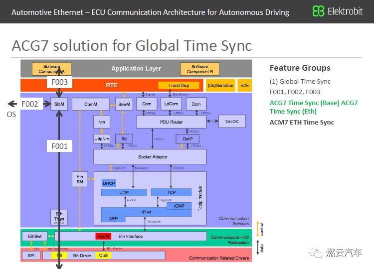 In-Vehicle Ethernet: ECU Communication Architecture for Autonomous Driving