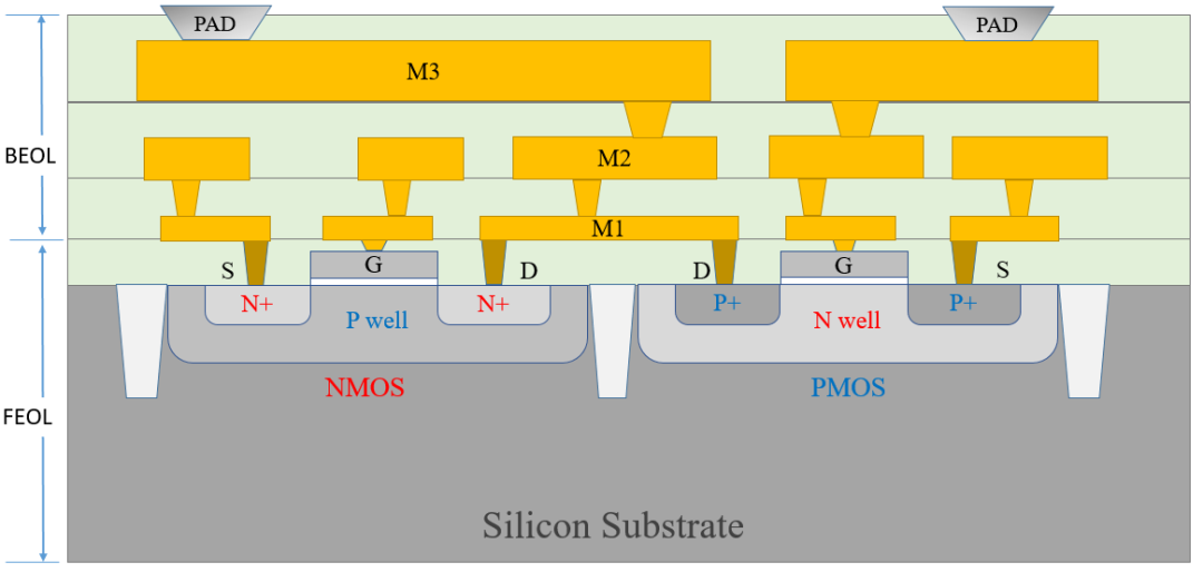 Three Levels of Chip Integration