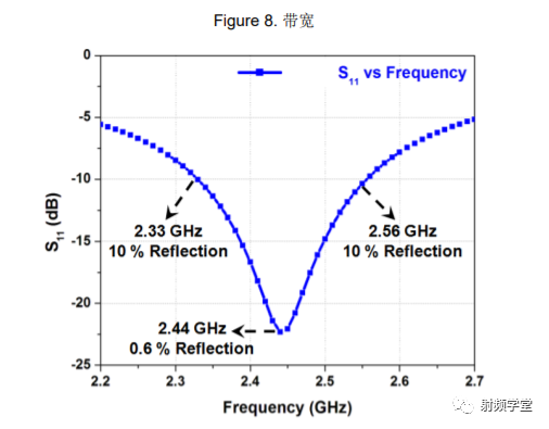 Antenna Design and RF Layout Guide