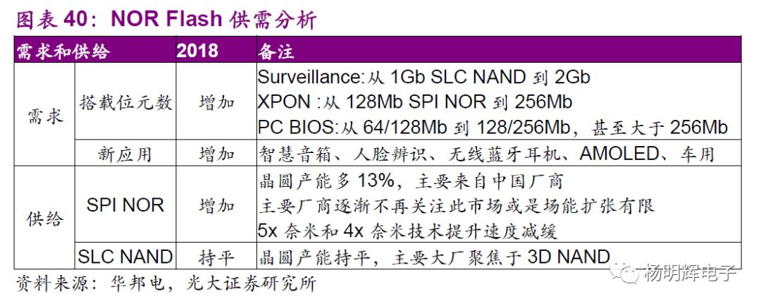 Comparison of Domestic and Foreign Storage Chips