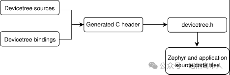 Getting Started with Zephyr: Devicetree Bindings