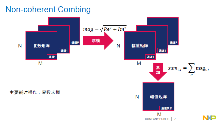 NXP | Automotive Radar Signal Processing Acceleration Architecture