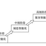 Analysis of SANY Heavy Industry's Development in Industrial IoT and Smart Manufacturing Transformation