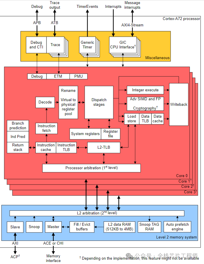 Debugging Process of 2.5GHz A72 Backend by a Frontend Engineer