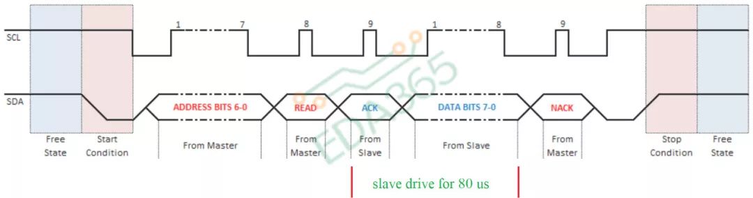 The First Sin of I2C: Understanding Common Issues