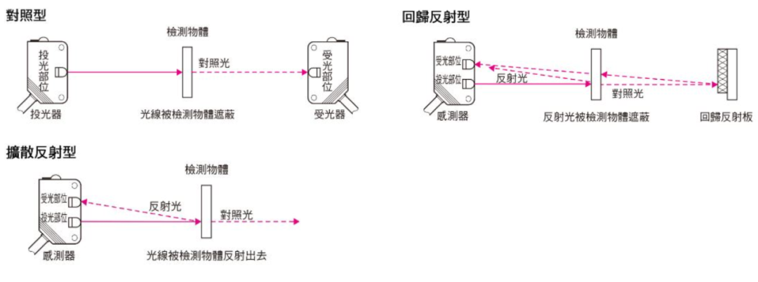 In-Depth Understanding of Photoelectric Sensors and Their Applications