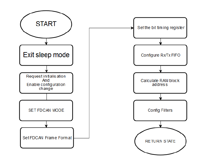 Driver Design for CAN-FD Bus Controller Based on Cortex-M0