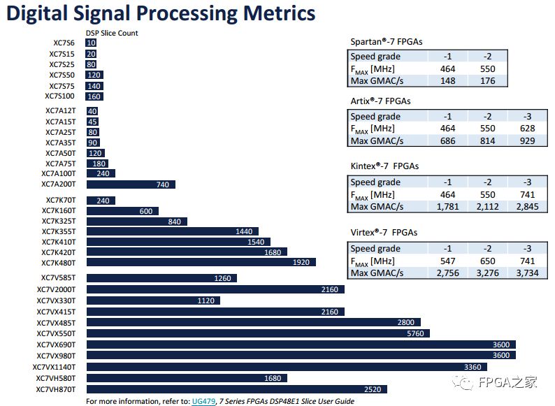 Xilinx 7 Series FPGA Selection Guide