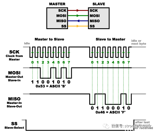 Principles and Explanation of SPI Interface