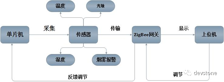 ZigBee and STM32 Smart Home Control System