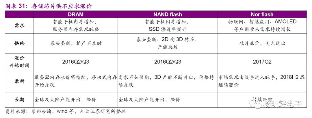 Comparison of Domestic and Foreign Storage Chips
