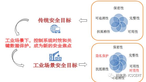 Overview of Industrial Control System Security